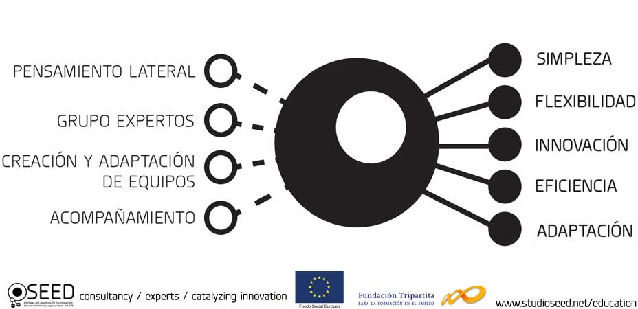 TICs consultancy, Sustainability consultancy, advance architecture consultancy, product consultancy