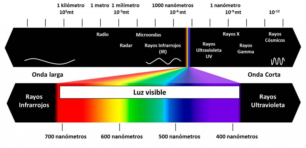 Espectro Luz visible